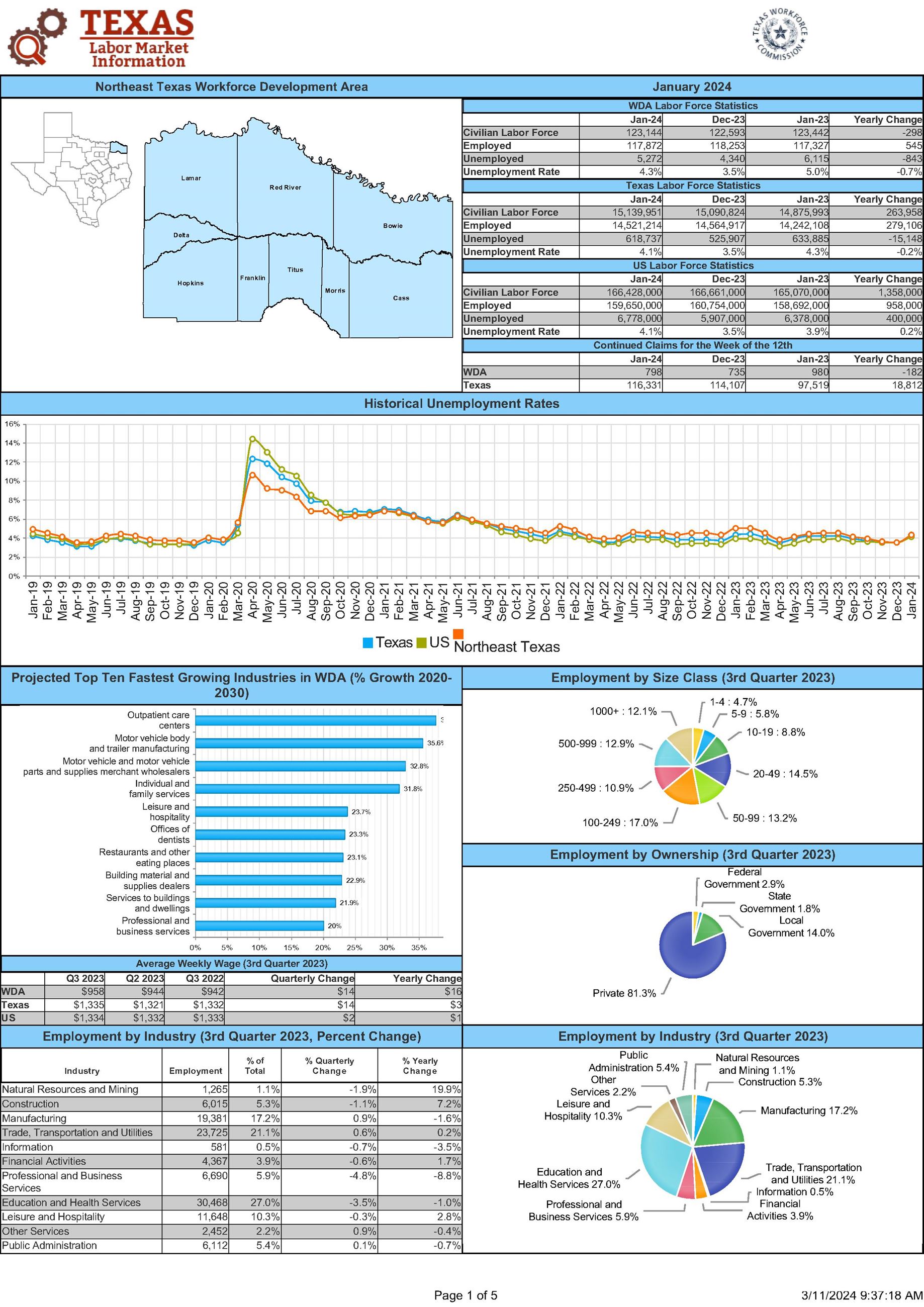 Northeast Texas WDA - Economic Profile January 2024