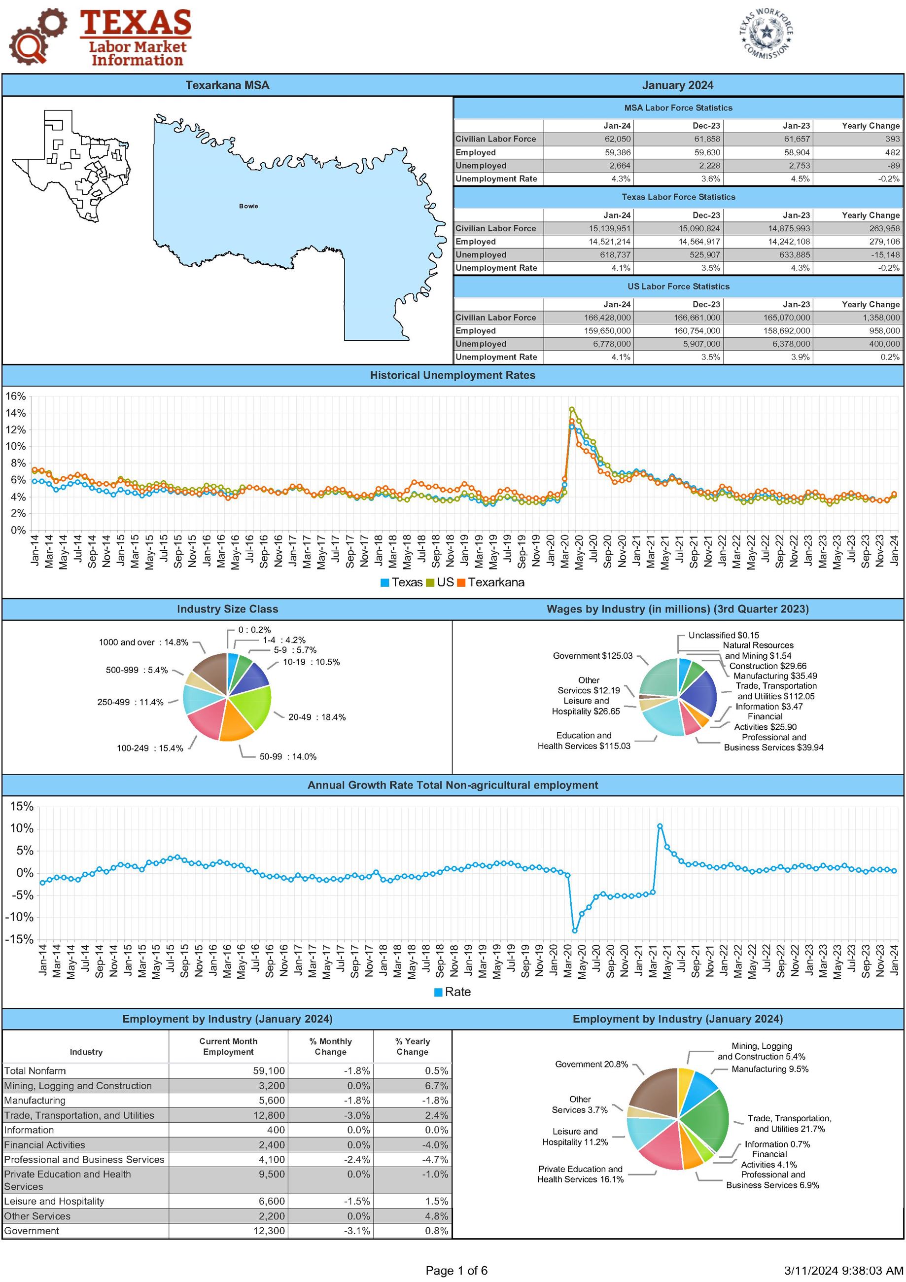 Texarkana MSA - Economic Profile january 2024