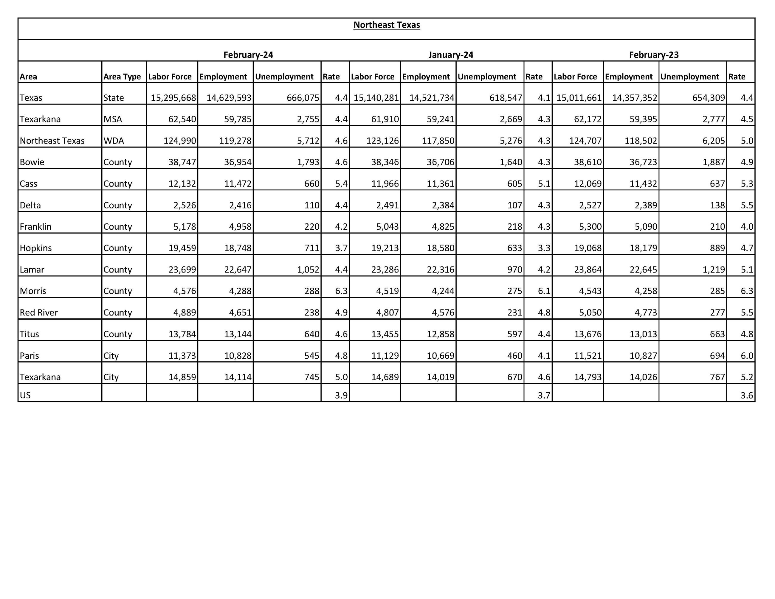 Northeast Texas LAUS - February 2024