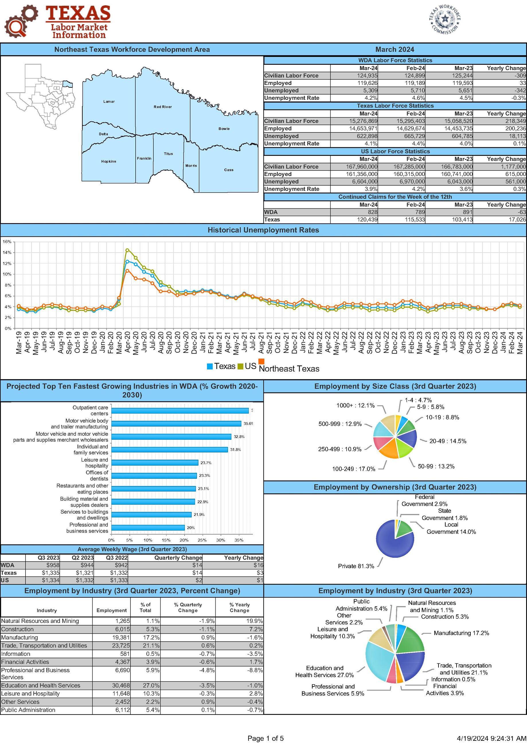 Northeast Texas Economic Profile - March 2024